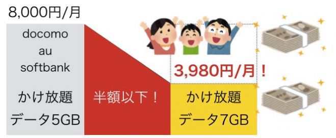 【僕はこれで半額になりました】ケータイ代を賢く下げるために知っておくべき3つの事実。