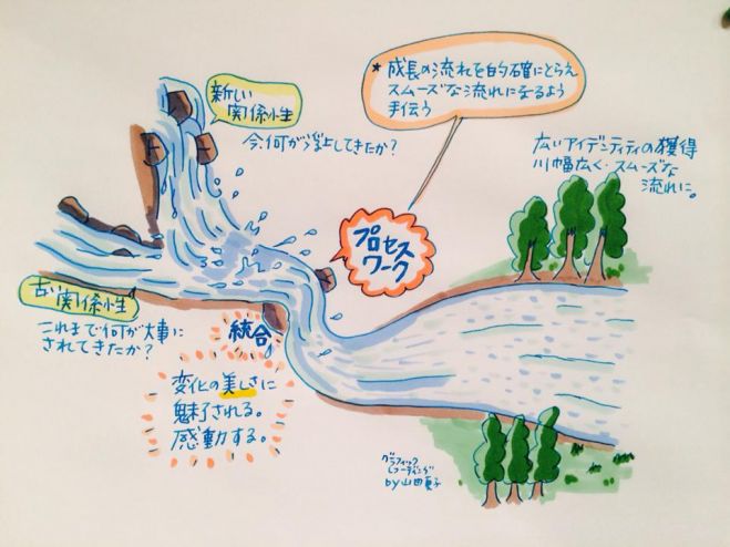 二子 渉の グループ ファシリテーション 集中連続講座【2人以上の関係性へのプロセスワークを徹底習得】★全6回★