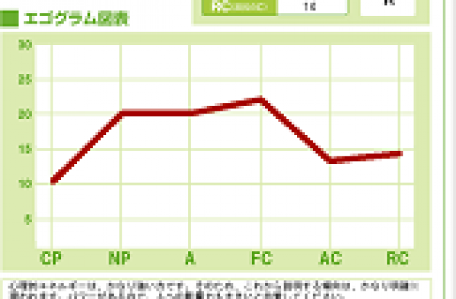 個性を知って自分を活かす、まずは自分を分析しよう