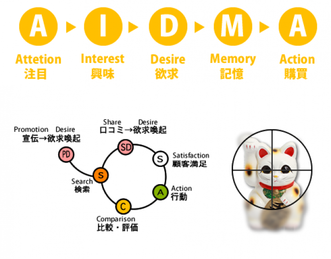 「売れる秘密」がわかる!AIDMA変形モデルによる繁盛するホームページ制作術