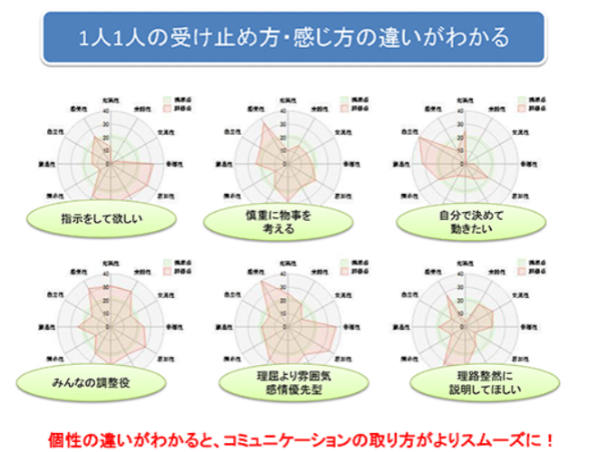 人材育成・採用を劇的に変化させる個性分析セミナー