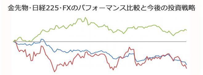 ゴールド(CX)・日経平均株価(CFD)・FXの投資戦略を構築する!