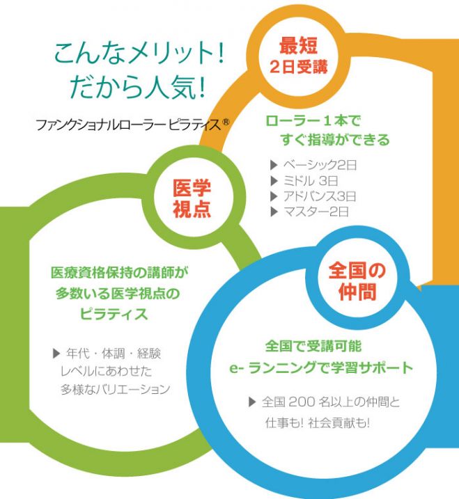 ファンクショナルローラーピラティス®TAKT EIGHT第16期ベーシックインストラクター養成コース(東京本部)