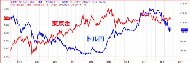 【株・FXの次はゴールド投資】円高なのに、東京金が上がるカラクリとは!?FXや株とは異なるゴールド特有の動きを解説します!