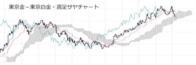 【ゴールドよりプラチナ投資が熱い】これからのプラチナ相場展望と投資戦略を解説!