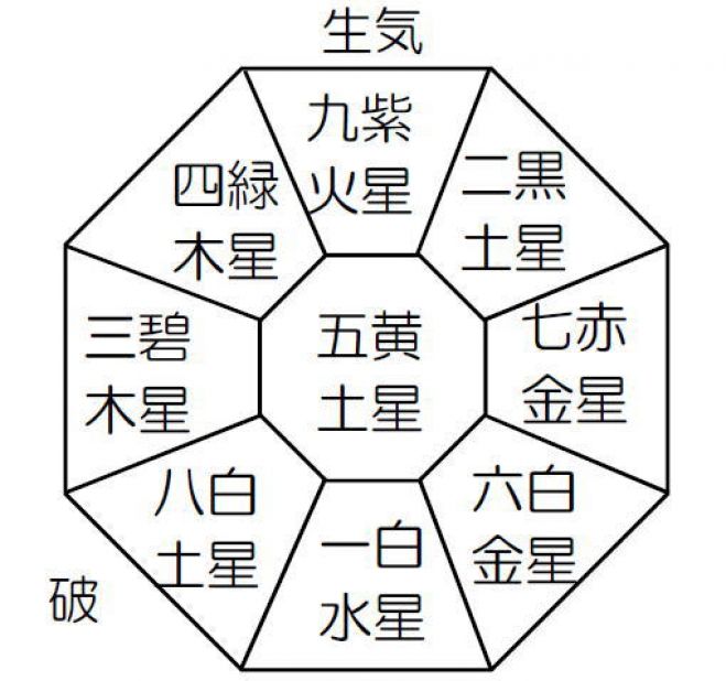 九星氣学入門講座