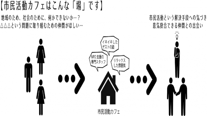 きっかけと仲間が見つかる 市民活動カフェ