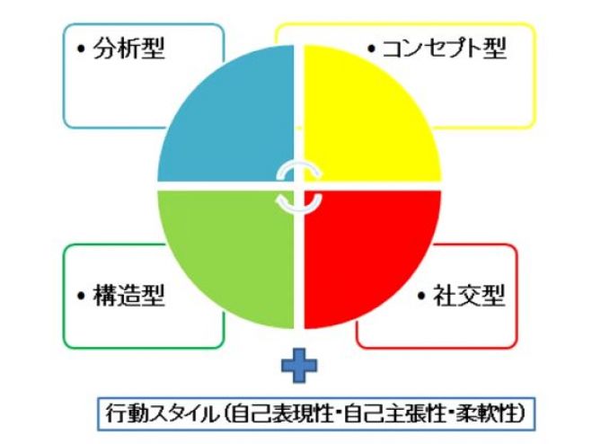 「脳タイプ別診断で知る強み」 最新脳科学で読み解く、自分の思考・行動特性と他人との違い