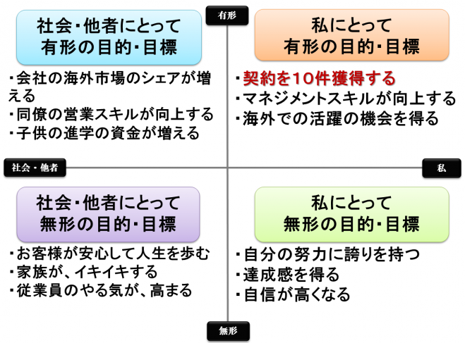 目的 目標設定セミナー 目的 目標の4観点セミナー 2019年4月19日 東京都 こくちーずプロ