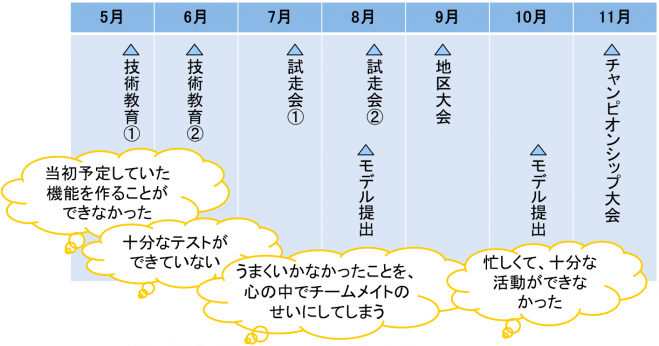 チーム運営手法向上セミナー Etロボコン向け 中間ふりかえり会 19年8月4日 東京都 こくちーずプロ