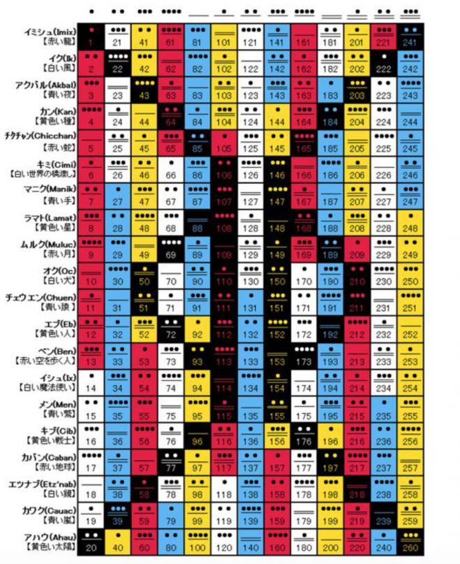 秘密のマヤ暦おはなし会 2020年2月17日 茨城県 こくちーずプロ