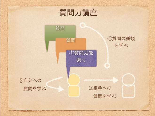 質問力講座   体験会 無料
