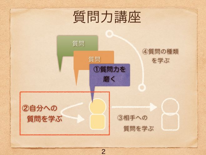 質問力講座2「自分への質問力を磨く」