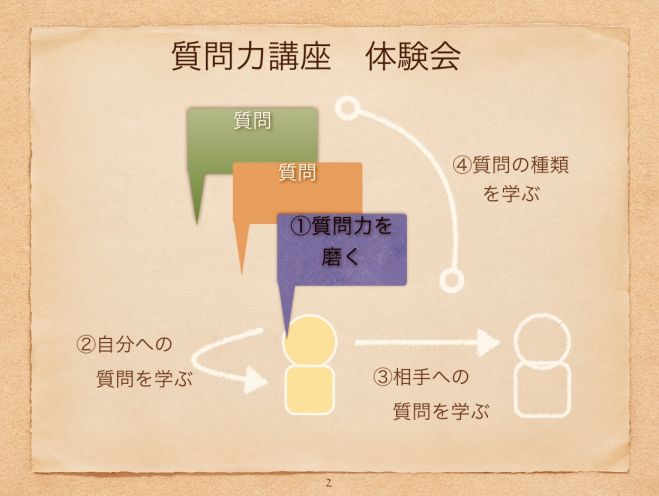 第6回 質問力講座   体験会