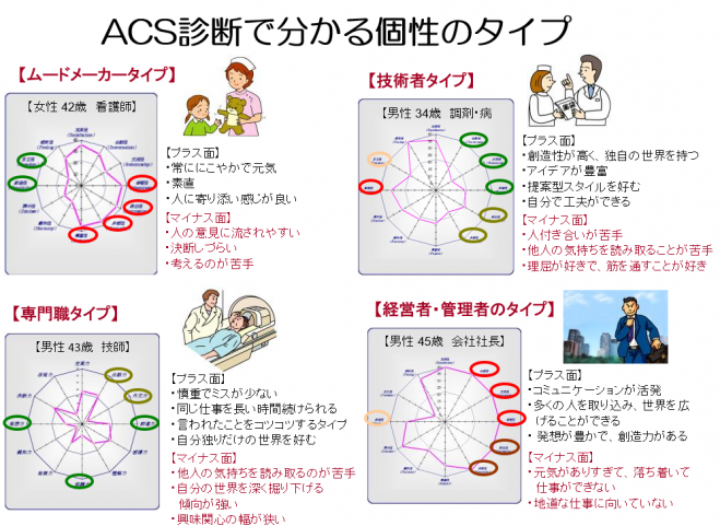 自己分析であなたの強みと弱みを発見 Acs個性診断体験版 2021年1月1日 オンライン Zoom こくちーずプロ