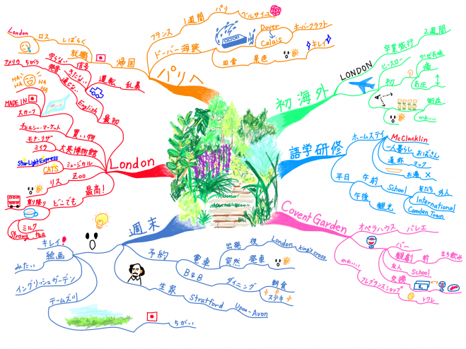 マインドマップ オンライン体験会 Zoom使用 21年4月30日 オンライン こくちーずプロ