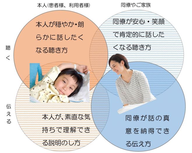 看護 福祉のための受容的 応答的会話術 本人 患者等 の話を聴く 同僚の話を聴く 本人に伝える 同僚に伝える 4つのテーマから選んで学ぶ90分 2021年11月13日 オンライン Zoom こくちーずプロ