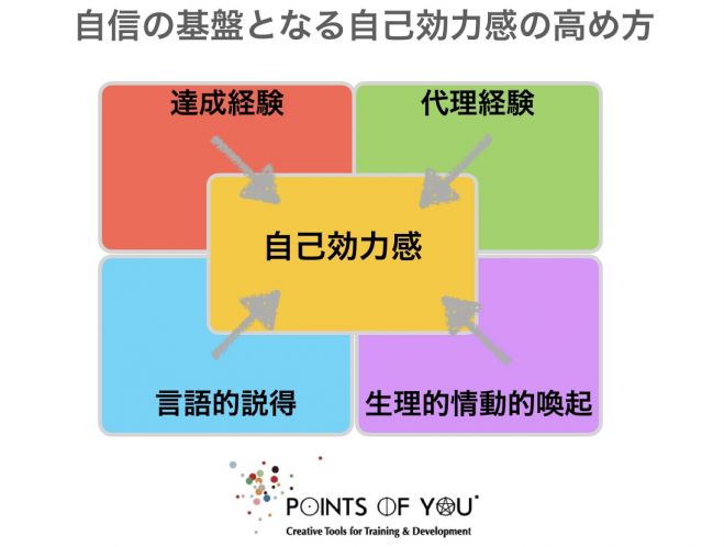 自信の基盤となる自己効力感の高め方 Points Of You オンライン 21年12月25日 オンライン Zoom こくちーずプロ