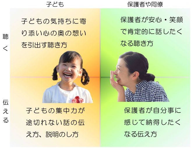 保育士・教師のための受容的応答的会話術～子供の話を聴く、親の話を聴く、子供に伝える、親に伝える。4つのテーマから選んで学ぶ90分～  2022年2月10日（オンライン・Zoom） こくちーずプロ