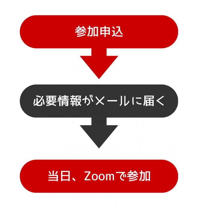 部下や後輩ができ「チームワーク」を考えるようになった人や、「自分の今後 (強みを活かしたキャリア)」に興味がある方が集まる雑談会です